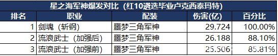 dnf公益服三大超强幻神，红10打造实现普雷二拖，职业平衡就是笑话1028